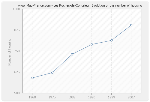 Les Roches-de-Condrieu : Evolution of the number of housing